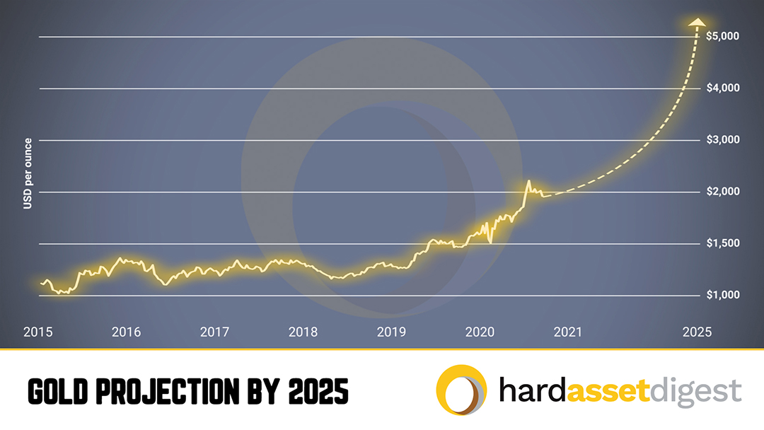 gold-projection-by-2025